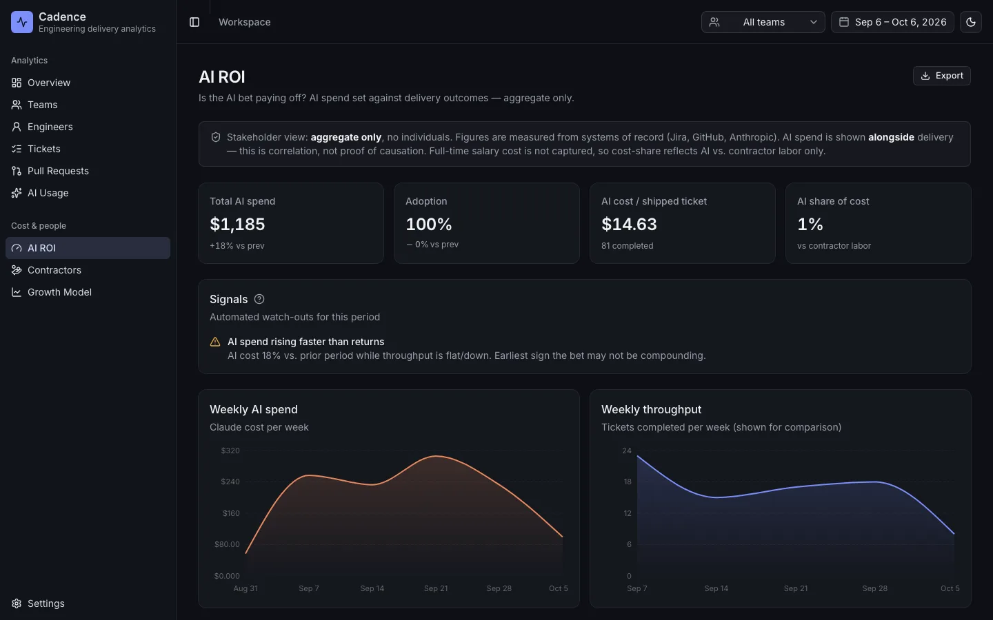 AI ROI stakeholder view setting AI spend against throughput, with automated signals