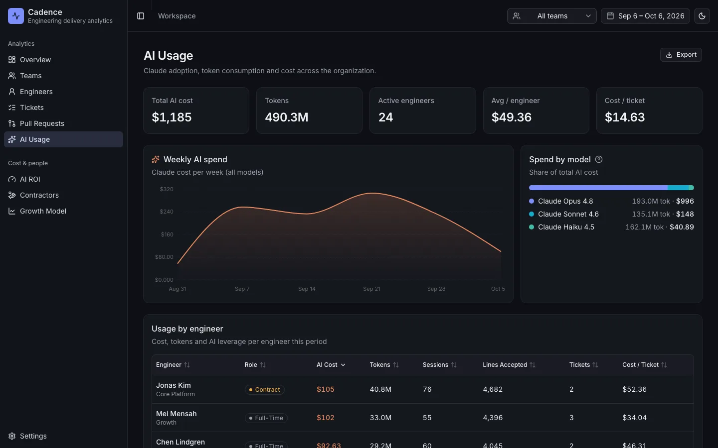 AI usage — total cost, tokens, weekly spend and spend by Claude model