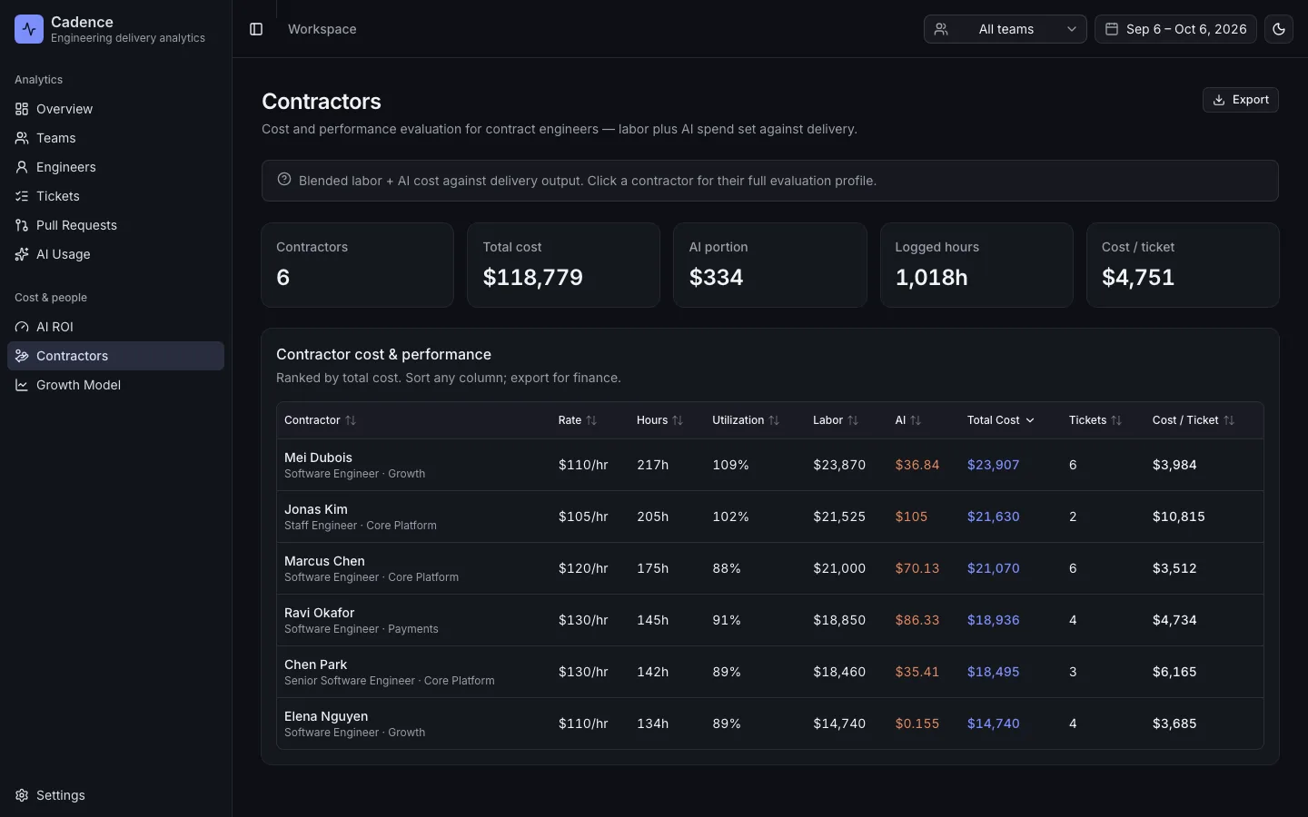 Contractor cost and performance table — rate, hours, utilization, labor and AI cost, cost per ticket