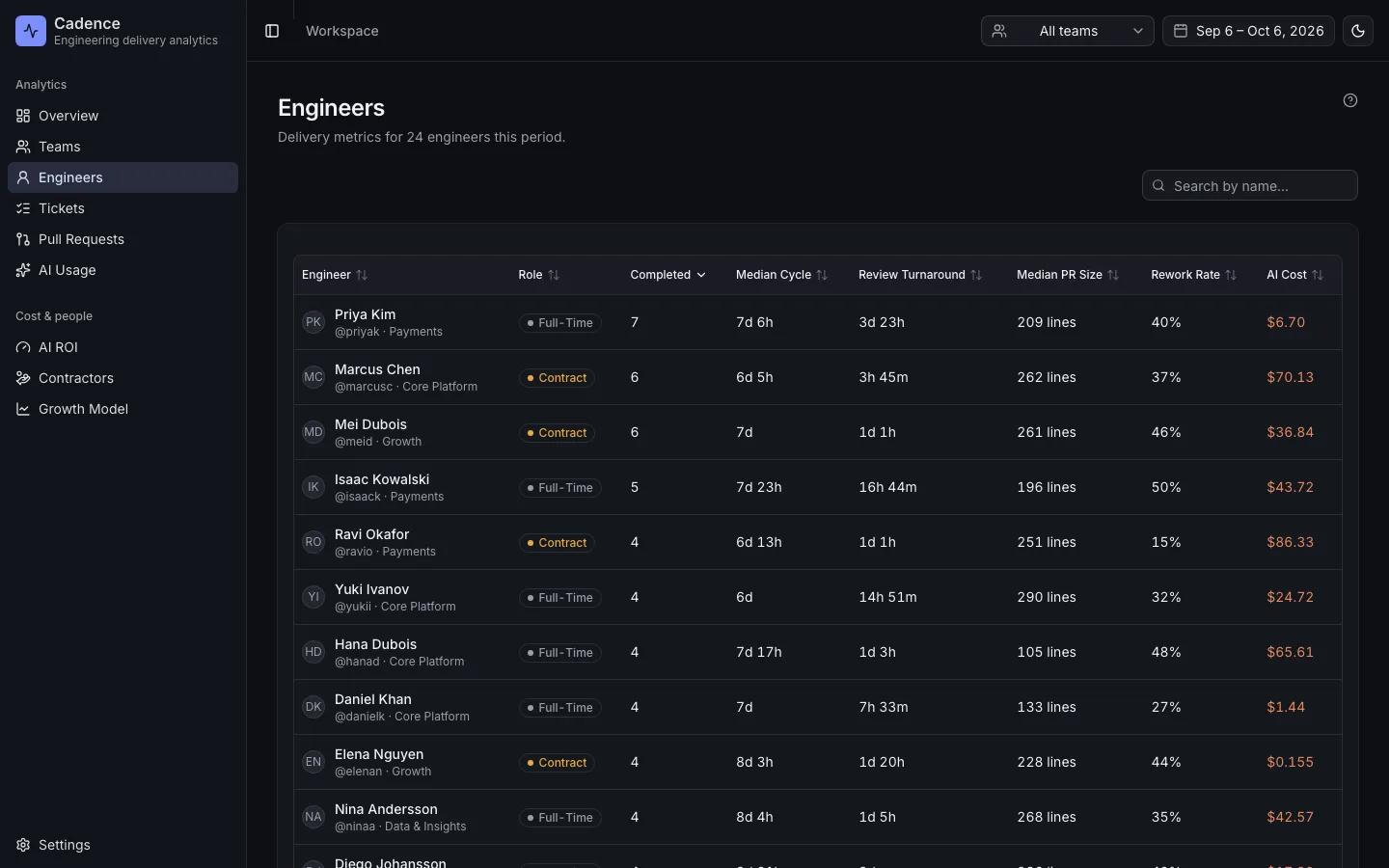 Engineers table with role, completed tickets, cycle time, review turnaround, PR size, rework rate and AI cost per person