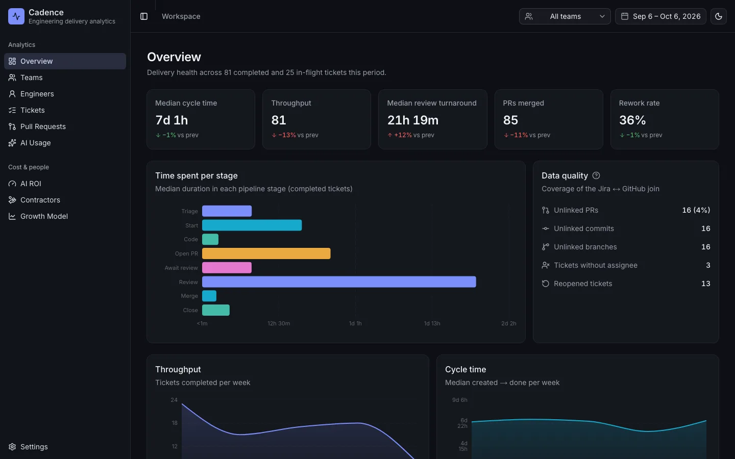 Overview dashboard — cycle time, throughput, review turnaround, PRs merged, rework rate and time per pipeline stage