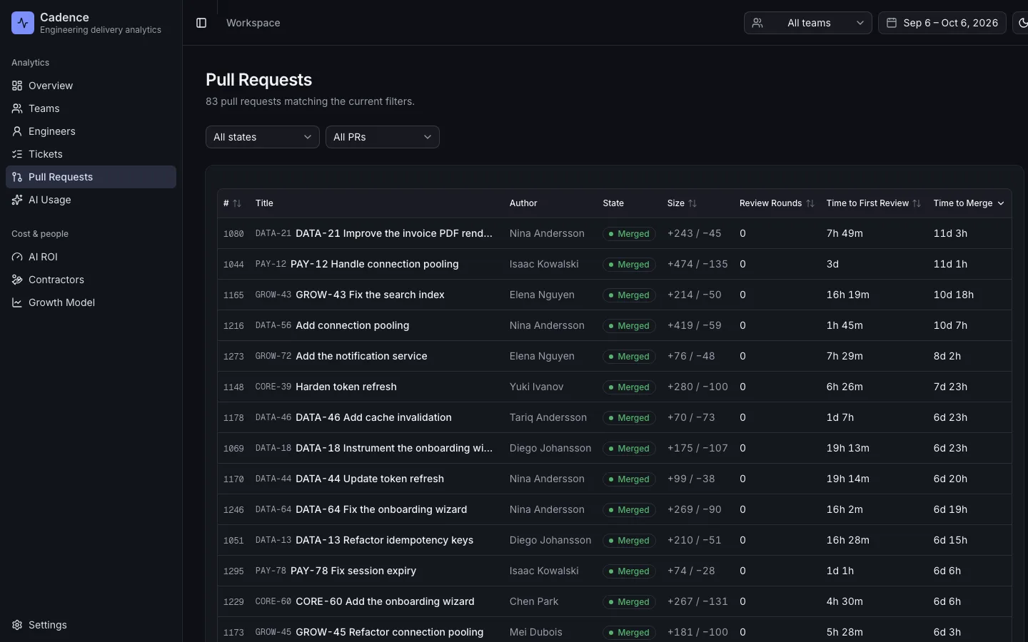 Pull requests list with size, review rounds, time to first review and time to merge