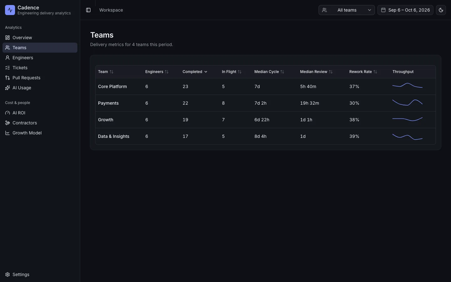 Teams table comparing engineers, completed and in-flight tickets, cycle time, review time, rework and throughput per team