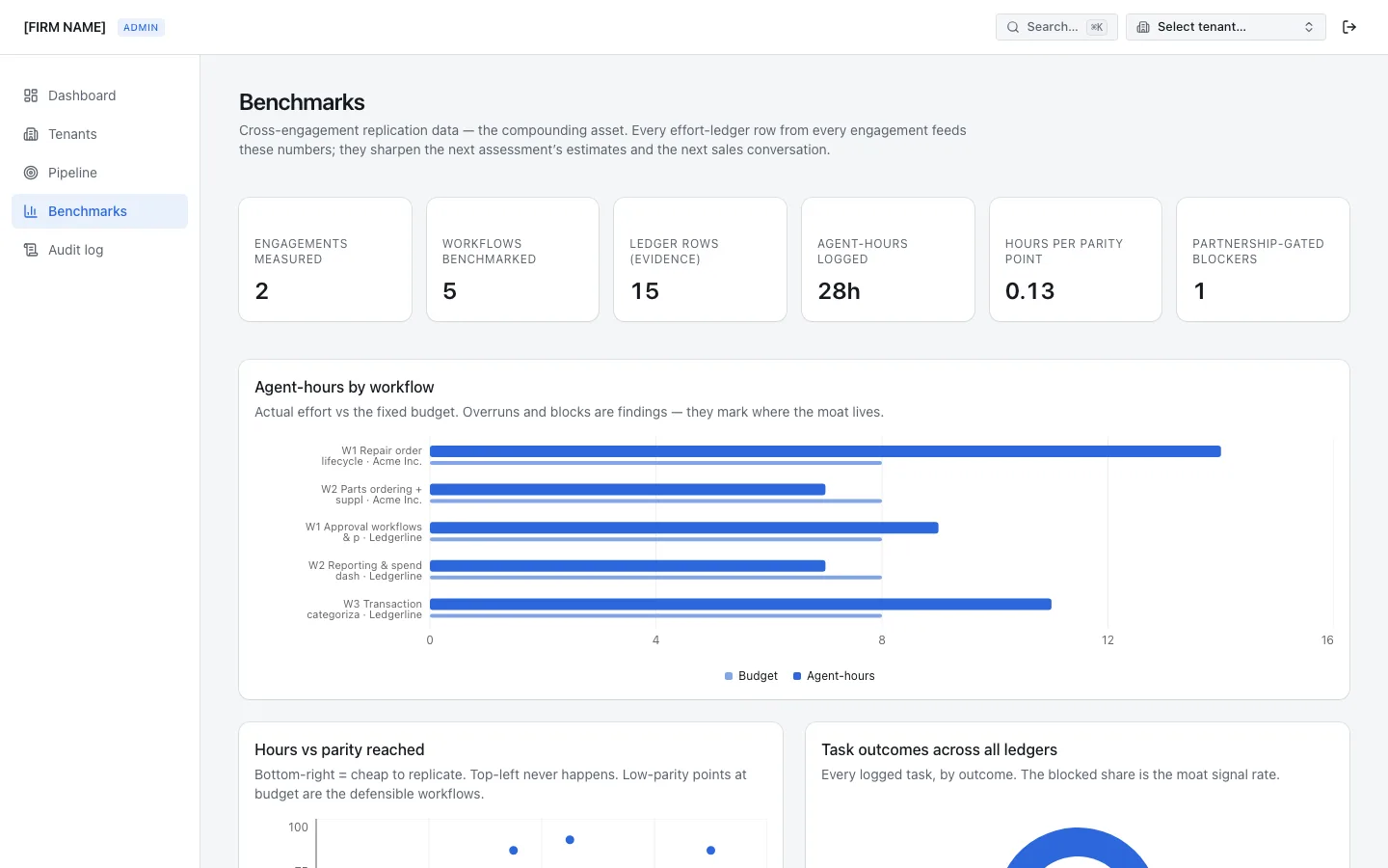 Benchmarks — agent-hours by workflow against budget, and hours versus parity reached