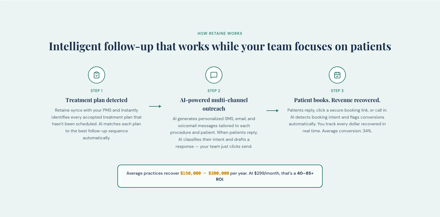 Three-step flow — treatment plan detected, AI-powered outreach, patient books